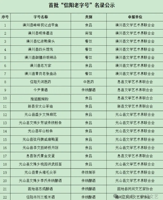 首批“信陽老字號”名錄公布